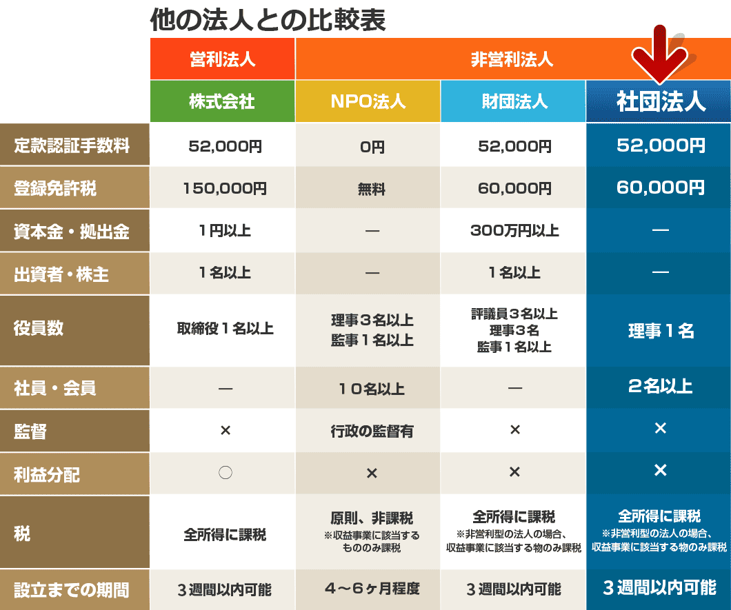 他の法人との比較表